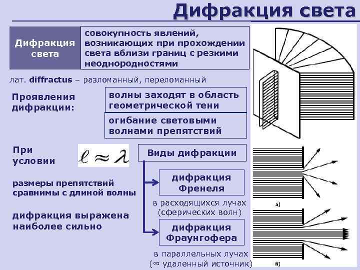       Дифракция света   совокупность явлений,  Дифракция