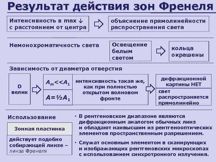 Результат действия зон Френеля Интенсивность в max ↓  объяснение прямолинейности с расстоянием от