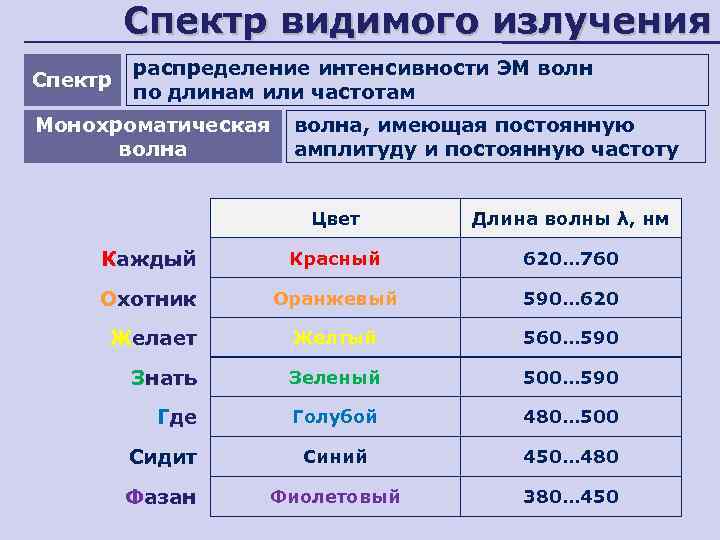    Спектр видимого излучения   распределение интенсивности ЭМ волн Спектр 
