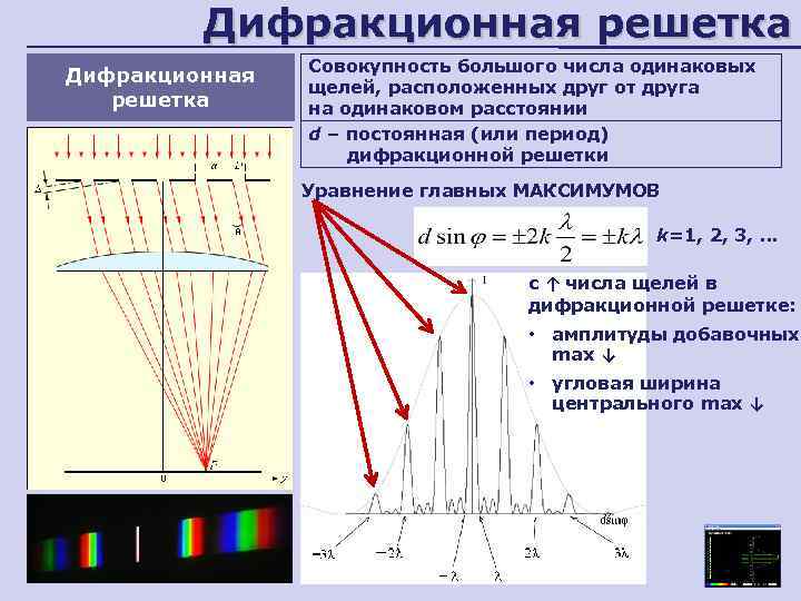    Дифракционная решетка   Совокупность большого числа одинаковых Дифракционная  