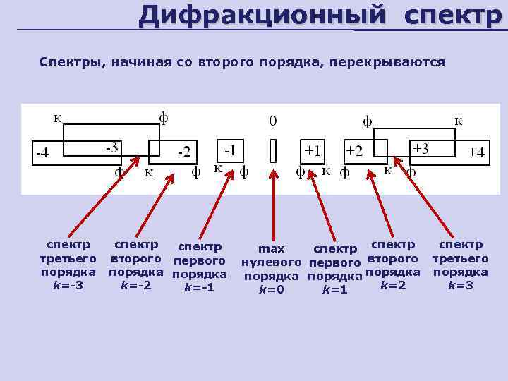    Дифракционный спектр Спектры, начиная со второго порядка, перекрываются спектр max спектр