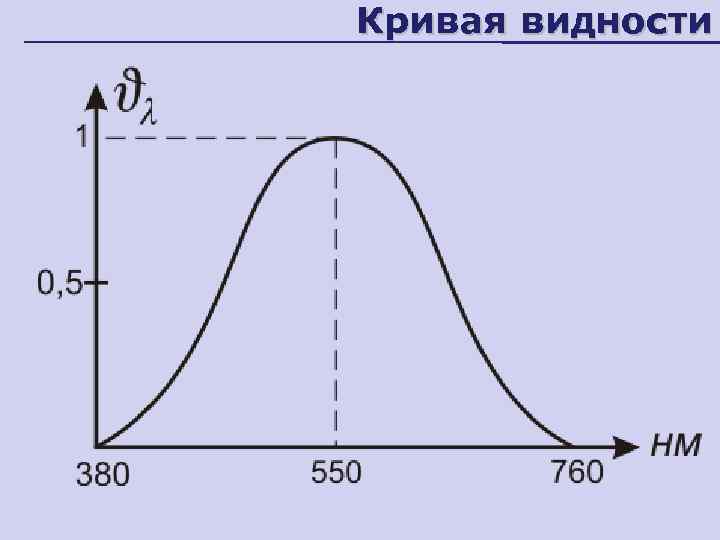 Кривая видности 