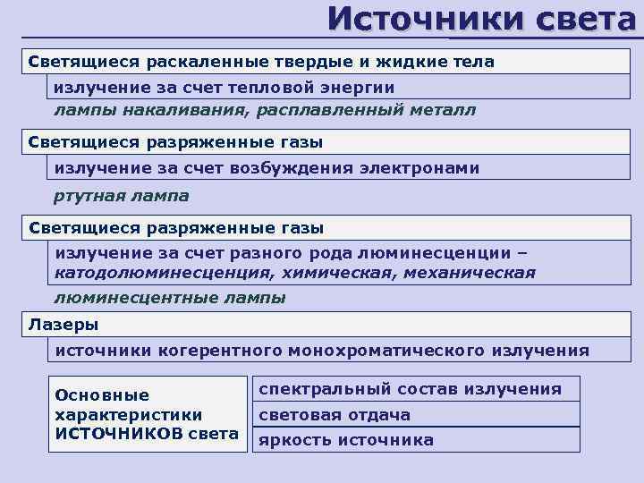      Источники света Светящиеся раскаленные твердые и жидкие тела 
