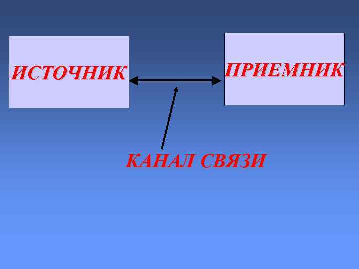 ИСТОЧНИК ПРИЕМНИК  КАНАЛ СВЯЗИ 