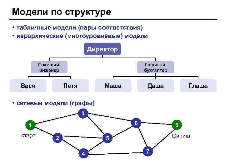 Модели по структуре • табличные модели (пары соответствия) • иерархические (многоуровневые) модели  