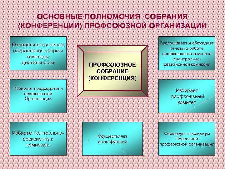  ОСНОВНЫЕ ПОЛНОМОЧИЯ СОБРАНИЯ  (КОНФЕРЕНЦИИ) ПРОФСОЮЗНОЙ ОРГАНИЗАЦИИ Определяет основные    