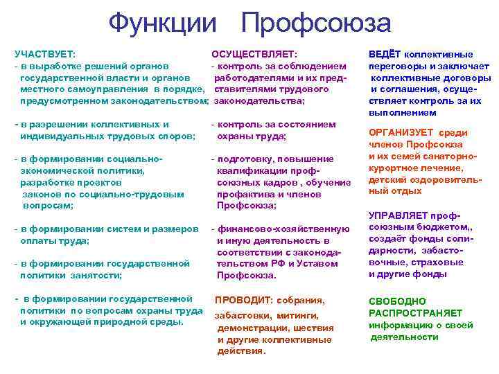    Функции Профсоюза УЧАСТВУЕТ:      ОСУЩЕСТВЛЯЕТ:  