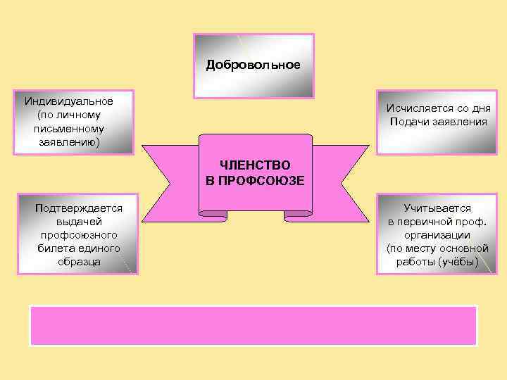    Добровольное Индивидуальное       Исчисляется со дня