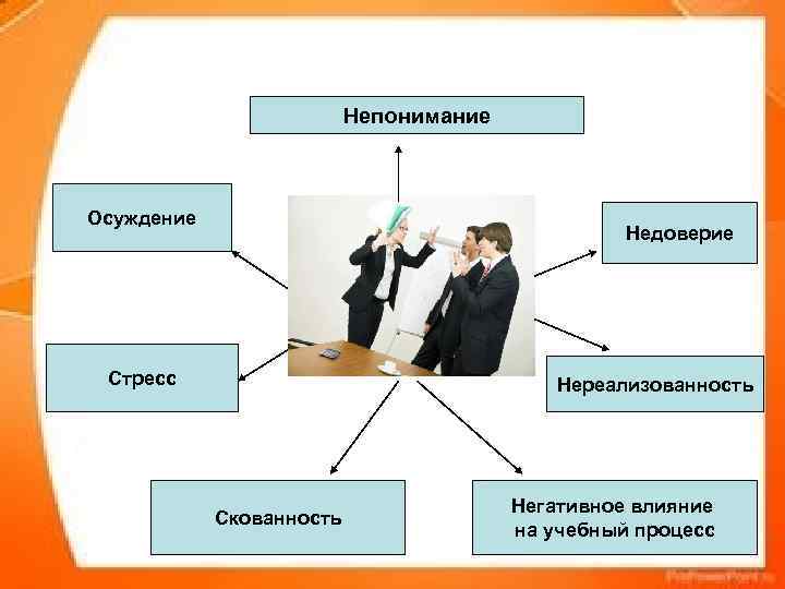      Непонимание  Осуждение     Недоверие Стресс