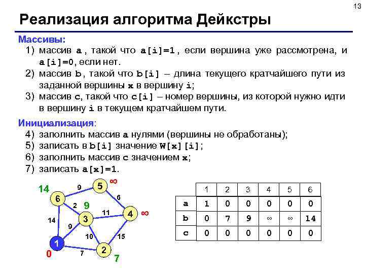        13 Реализация алгоритма Дейкстры Массивы:  1)
