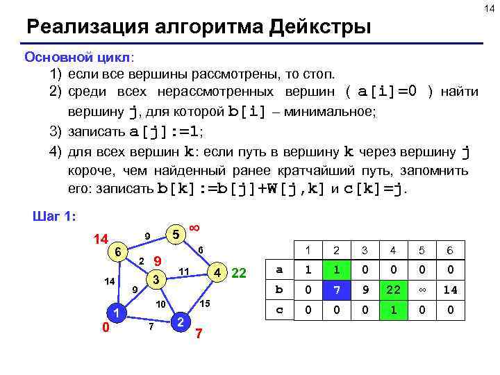        14 Реализация алгоритма Дейкстры Основной цикл: 1)
