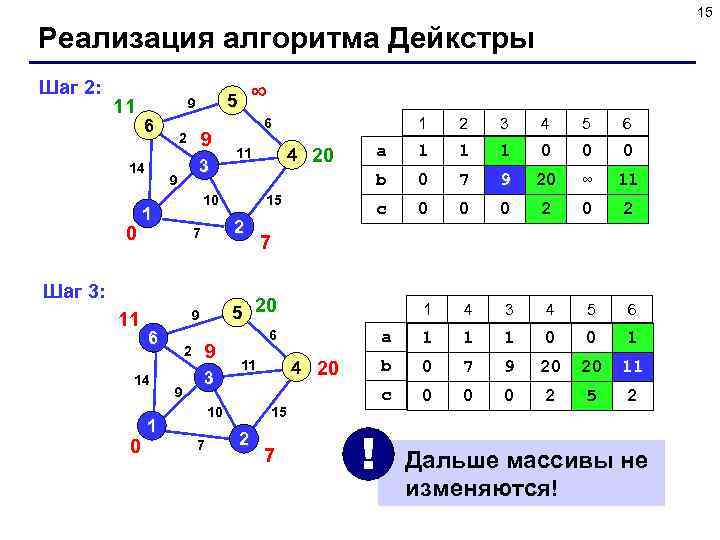     15 Реализация алгоритма Дейкстры Шаг 2:    ∞