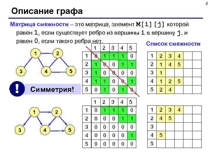       4 Описание графа Матрица смежности – это матрица,