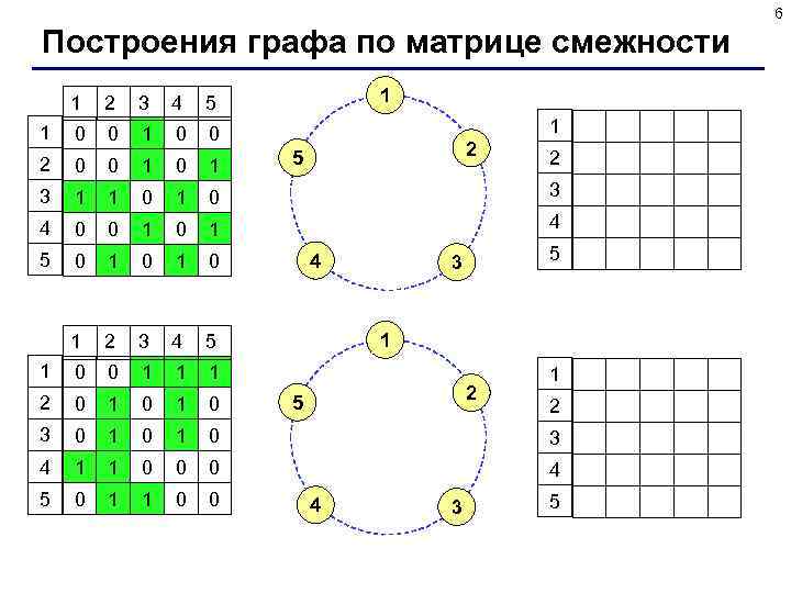     6 Построения графа по матрице смежности 1  2 