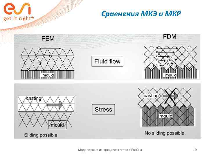    Сравнения МКЭ и МКР Моделирование процессов литья в Pro. Cast 