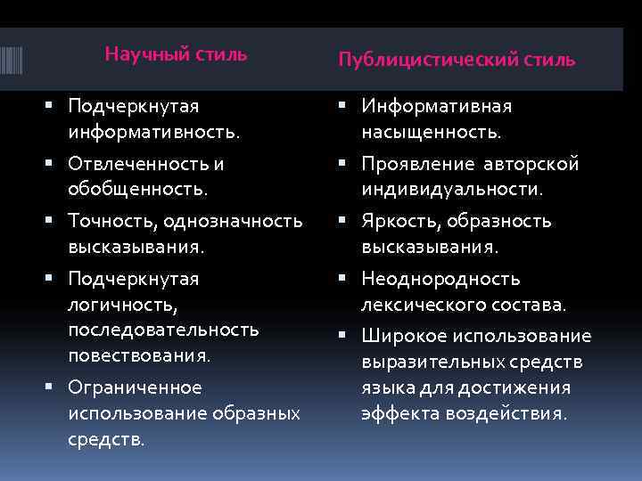  Научный стиль   Публицистический стиль  Подчеркнутая   Информативная  информативность.