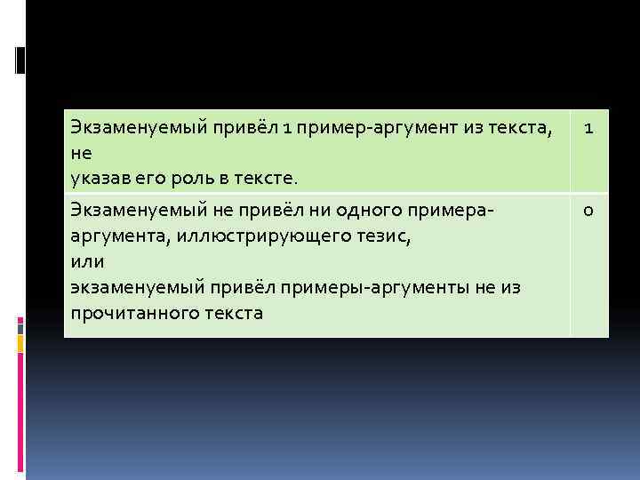 Экзаменуемый привёл 1 пример-аргумент из текста, 1 не указав его роль в тексте. Экзаменуемый