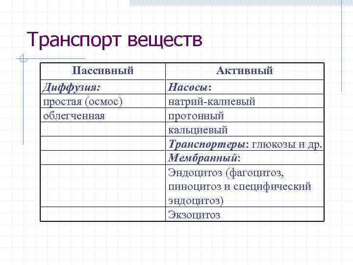 Транспорт веществ  Пассивный  Активный Диффузия:   Насосы:  простая (осмос) 