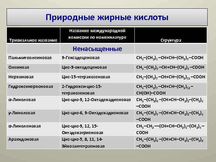 Природные жирные кислоты Название международной Природные жирные кислоты Название международной