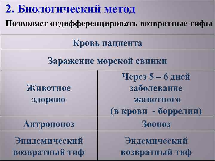 2. Биологический метод Позволяет отдифференцировать возвратные тифы   Кровь пациента   Заражение