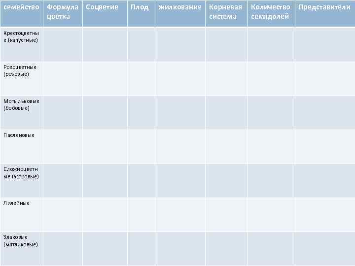 семейство Формула Соцветие  Плод  жилкование Корневая Количество Представители  цветка  