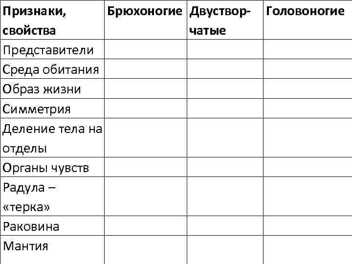 Признаки,  Брюхоногие Двуствор-  Головоногие свойства    чатые Представители Среда обитания