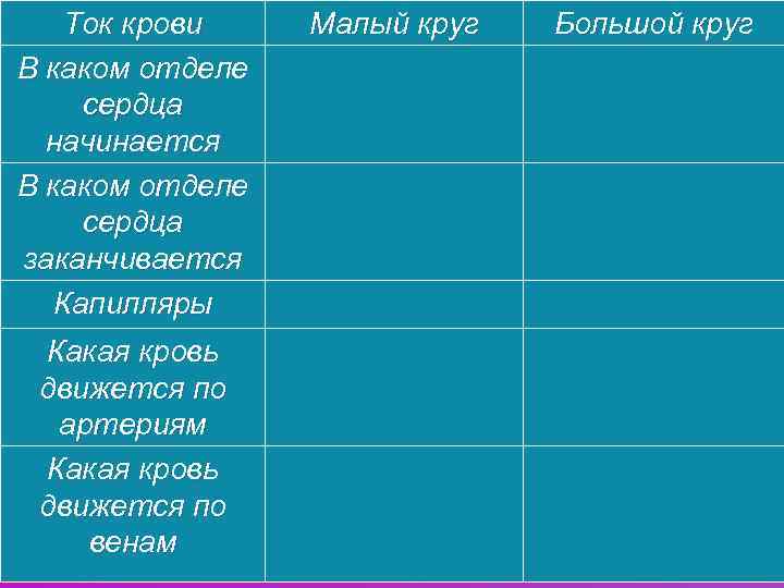   Ток крови  Малый круг  Большой круг В каком отделе сердца