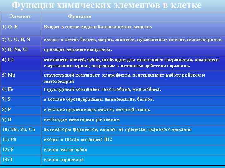   Функции химических элементов в клетке  Элемент    Функция 1)