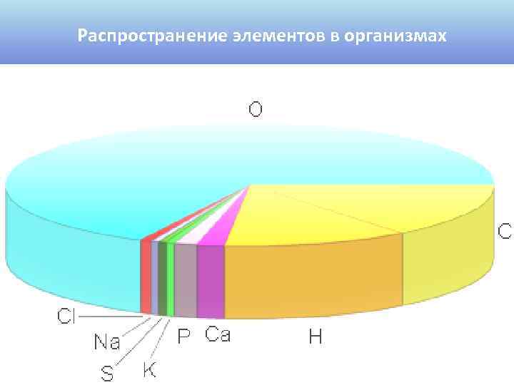 Распространение элементов в организмах 