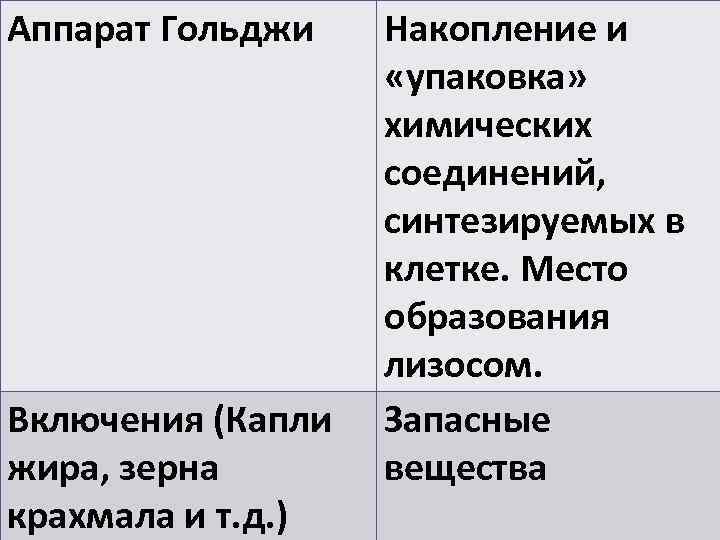 Аппарат Гольджи  Накопление и     «упаковка»    