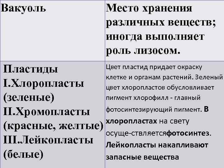 Вакуоль   Место хранения     различных веществ;   