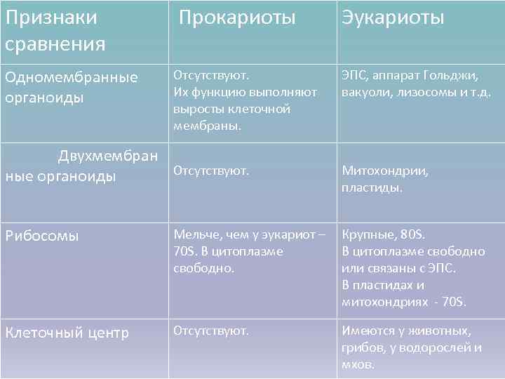 Признаки   Прокариоты    Эукариоты сравнения Одномембранные  Отсутствуют.  