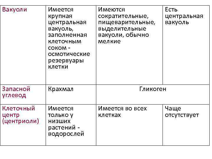 Вакуоли  Имеется  Имеются  Есть    крупная  сократительные, центральная