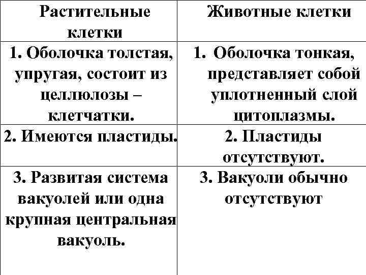  Растительные  Животные клетки 1. Оболочка толстая, 1. Оболочка тонкая,  упругая, состоит
