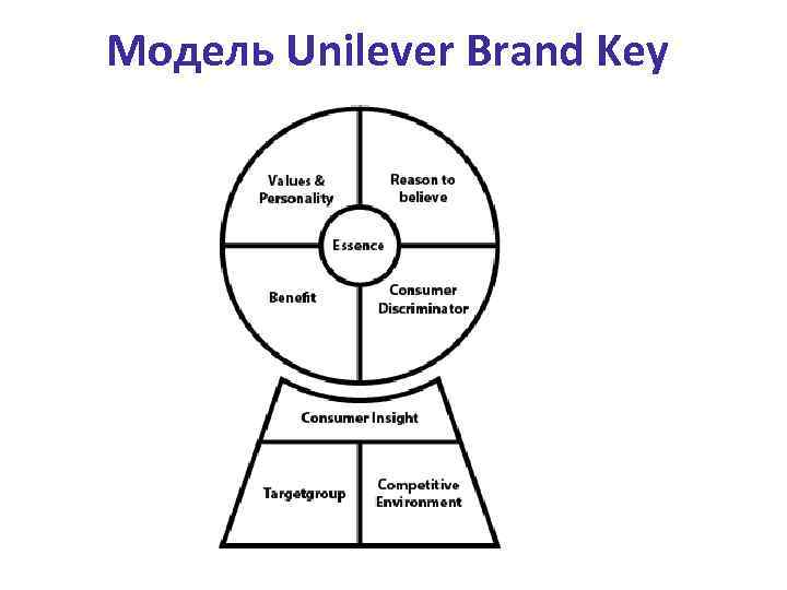 Модель Unilever Brand Key 