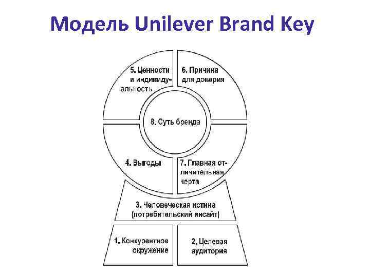 Модель Unilever Brand Key 