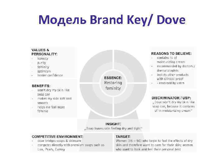 Модель Brand Key/ Dove 