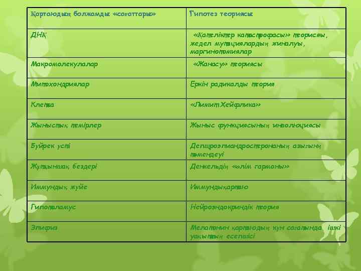 Қартаюдың болжамды «сағаттары»  Гипотез теориясы  ДНҚ      «Қателіктер