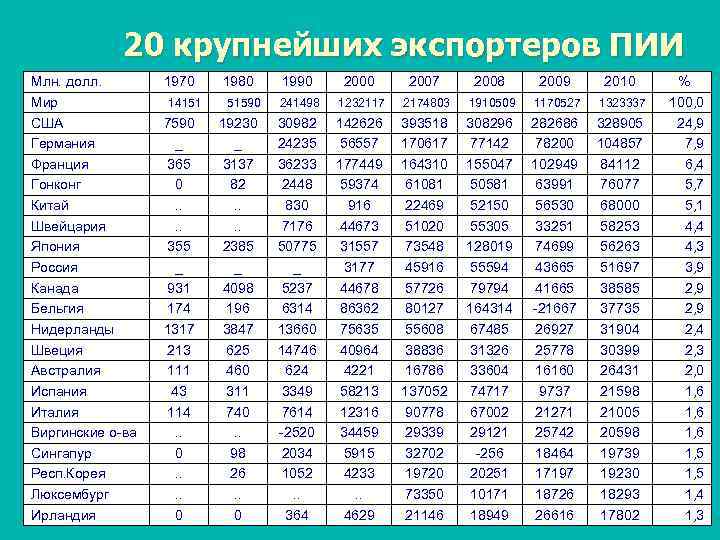    20 крупнейших экспортеров ПИИ Млн. долл.   1970  1980