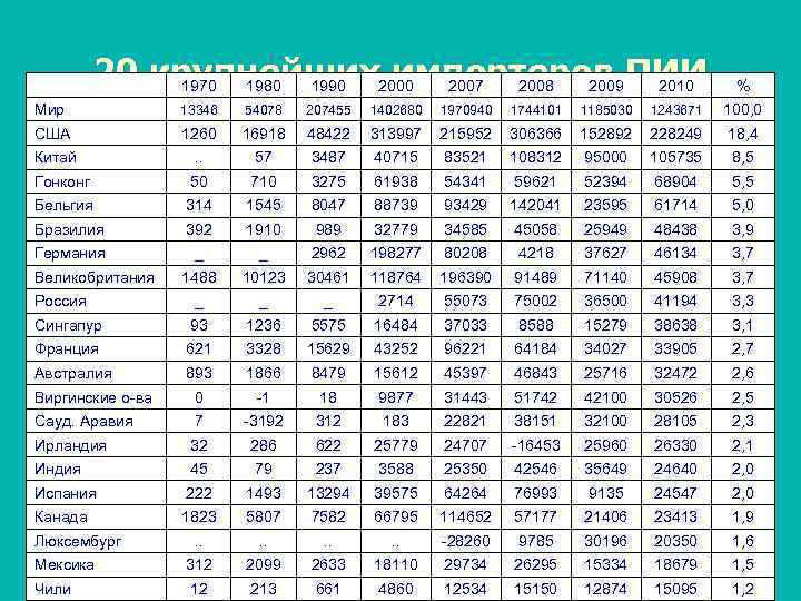    20 крупнейших2000 2007 2008 2009 ПИИ    1970 1980