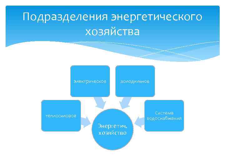 Подразделения энергетического хозяйства электрическое холодильное Система теплосиловое Подразделения энергетического хозяйства электрическое холодильное Система теплосиловое