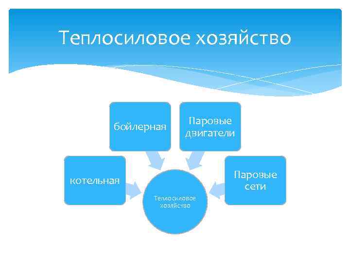 Теплосиловое хозяйство Паровые бойлерная Теплосиловое хозяйство Паровые бойлерная
