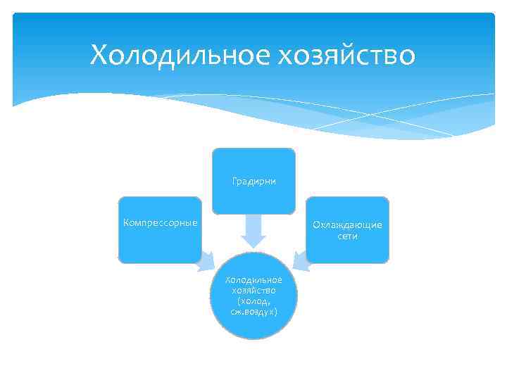Холодильное хозяйство Градирни Компрессорные Охлаждающие Холодильное хозяйство Градирни Компрессорные Охлаждающие