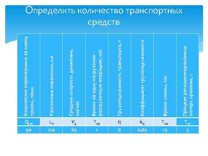 Количество перевозимых за смену 90 Qсм грузов, тонн Количество перевозимых за смену 90 Qсм грузов, тонн