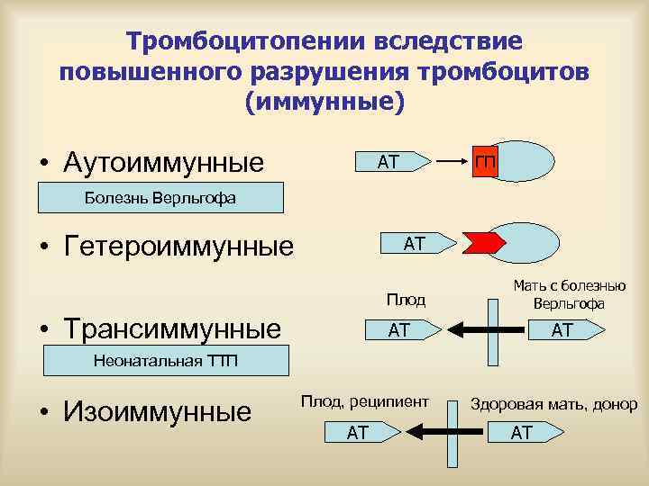  Тромбоцитопении вследствие повышенного разрушения тромбоцитов   (иммунные)  • Аутоиммунные  