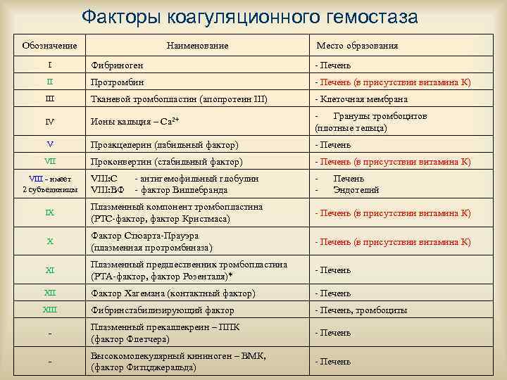    Факторы коагуляционного гемостаза Обозначение     Наименование  