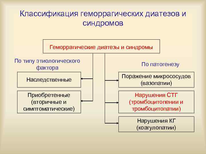 Классификация синдромов. Геморрагический синдром классификация. Классификация геморрагических диатезов. Классификация геморрагического диатеза.