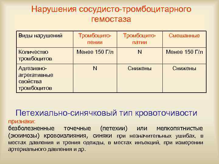   Нарушения сосудисто-тромбоцитарного     гемостаза  Виды нарушений Тромбоцито- 