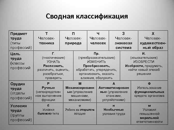    Сводная классификация Предмет   Т    П 