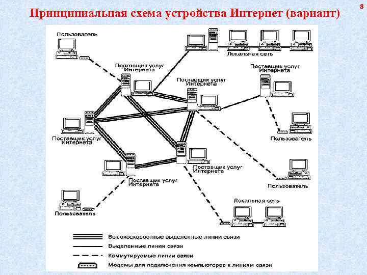      8 Принципиальная схема устройства Интернет (вариант) 